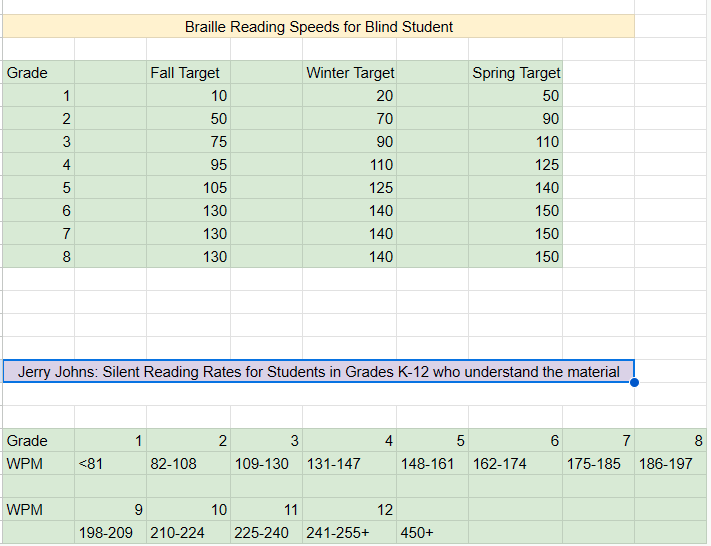 braille reading speed chart